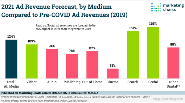 B2B Marketing News: B2B Content Targeting Strategy, Growing Search & Social Ad Spend, YouTube’s Auto-Chapters, & Dark Mode Marketing Insights