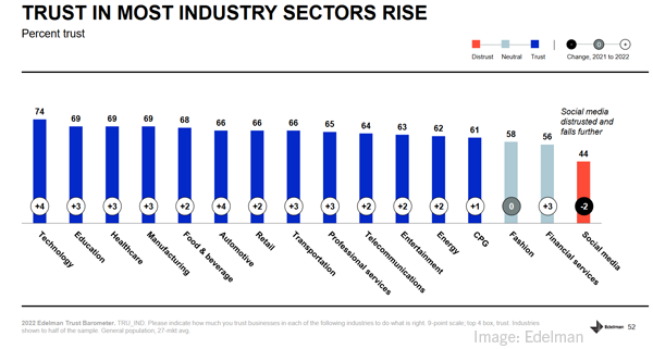 B2B Marketing News: More Executives Using Social, B2B Events Rebound, New Trust Barometer Data, Meta’s New Ad Policies, & Mobile Ad Spend Rises