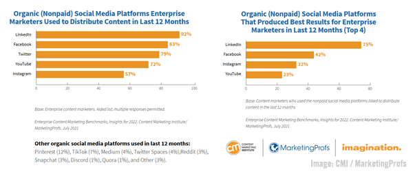 B2B Marketing News: Enterprise Content Marketing Study, Google’s New Ads Features, LinkedIn’s Spark Event, & Instagram’s Expanded Creator Tags