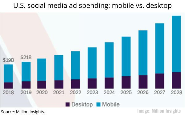B2B Marketing News: B2B Buyers Prefer Video, Upper Funnel Media Types Report, Marketers Weigh In On Events, & Meta’s New Monetization