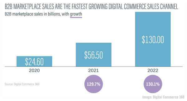 B2B Marketing News: B2B Marketers Eye Metaverse, LinkedIn’s New Carousel Posts, Multicultural Marketer Engagement, & Podcasts Rise Again