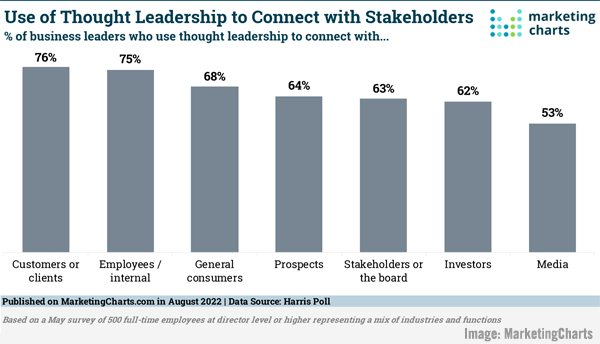 B2B Marketing News: Thought Leadership Connections, Google’s People-First Search Update, Digital Ad Revenue Climbs, & YouTube’s New Podcast Site