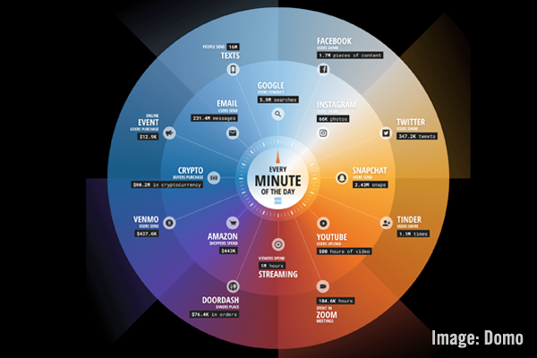 B2B Marketing News: Rising B2B MarTech Spend, 10th Annual Data Never Sleeps Report, & LinkedIn Tops B2B Ad Spending
