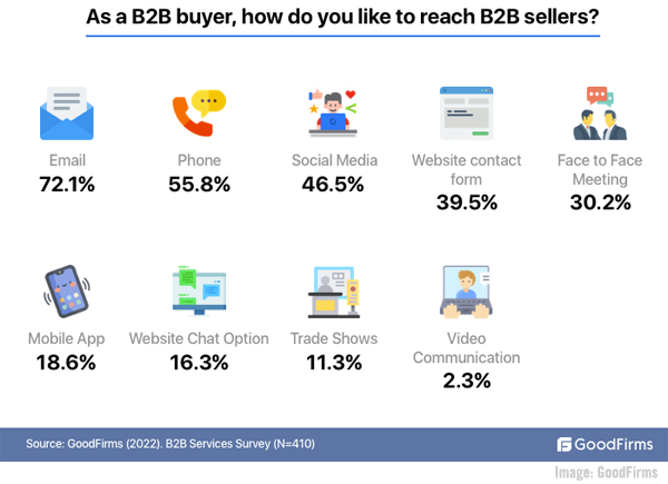 B2B Marketing News: Rising B2B Content Creation Budgets, Proving ROI Is Top ABM Challenge, & Google’s Updated Business Profiles