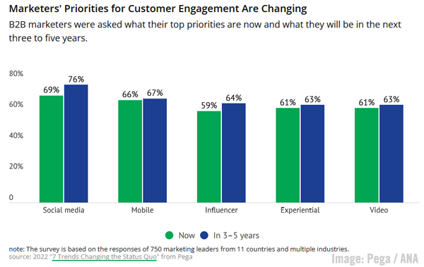 B2B Marketing News: B2B Influencer Marketing A Growing Priority, LinkedIn’s Scheduled Posts & Competitor Analytics, & The Media Time Paradox